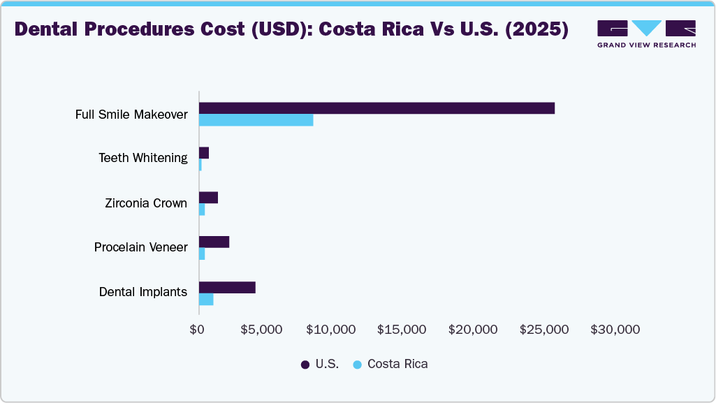 Dental Procedures Cost (USD): Costa Rica Vs U.S. (2025)
