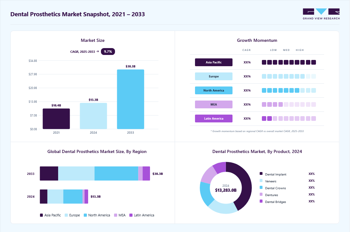 Dental prosthetics market overview highlighting global market size in 2024 (USD 13.28 Billion), revenue forecast for 2033 (USD 30.27 Billion), growth trends (CAGR 9.7% from 2025 to 2033), and regional growth momentum