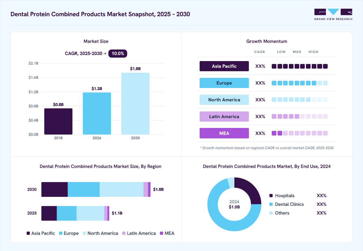 Dental protein combined products market overview: Grand View Research estimates the global market size at USD 1.0 billion in 2024, projected to grow from USD 1.2 billion in 2026 to USD 1.8 billion by 2030 at a 10.0% CAGR, with regional growth momentum.