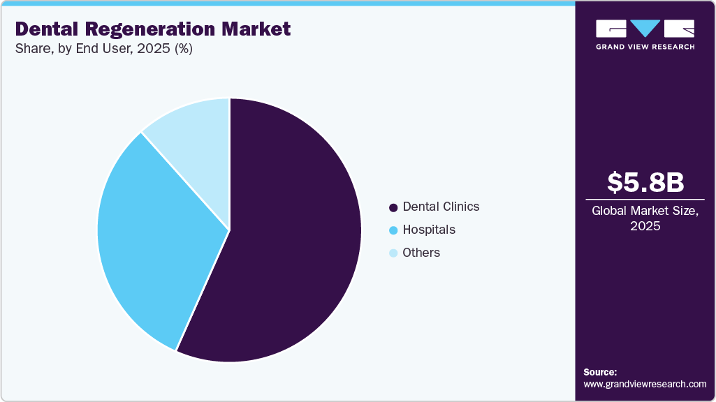 Dental Regeneration Market Share
