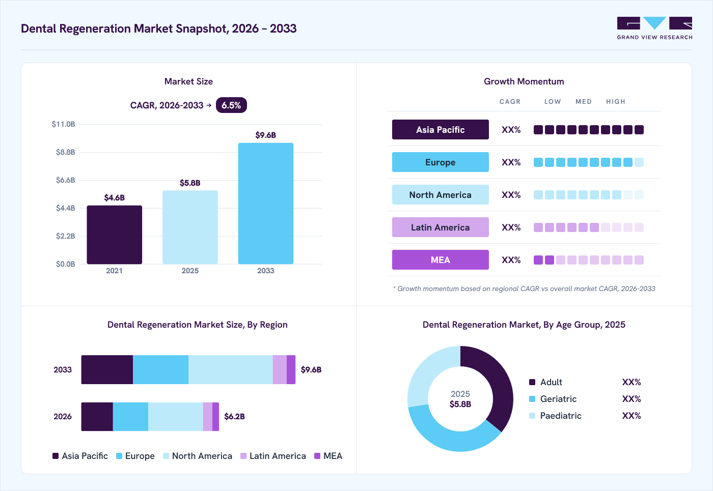 Dental regeneration market overview: Grand View Research estimates the global market size at USD 5.82 billion in 2025, projected to grow from USD 6.16 billion in 2026 to USD 9.59 billion by 2033 at a 6.51% CAGR, with regional growth momentum.