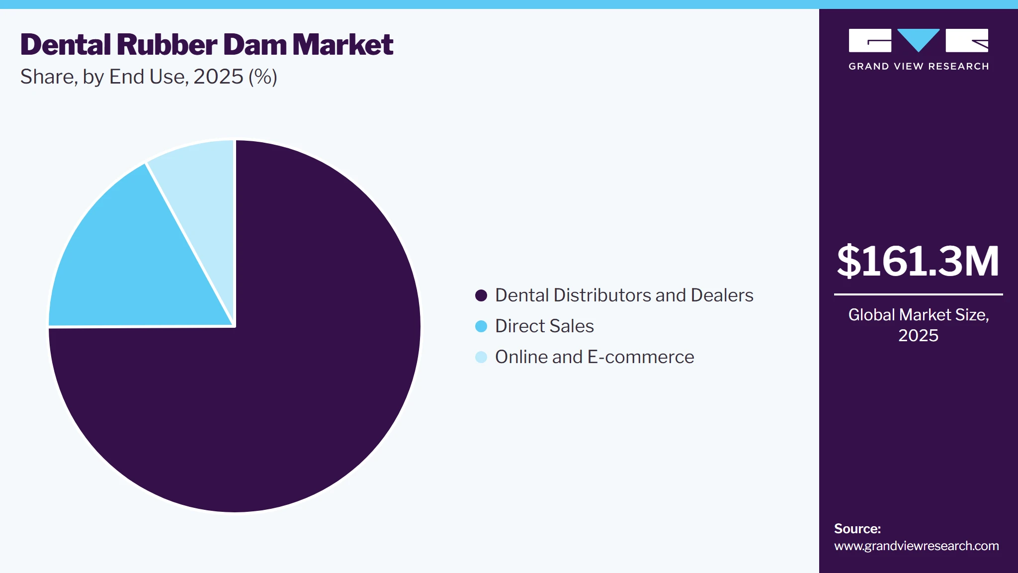 Dental Rubber Dam Market Share
