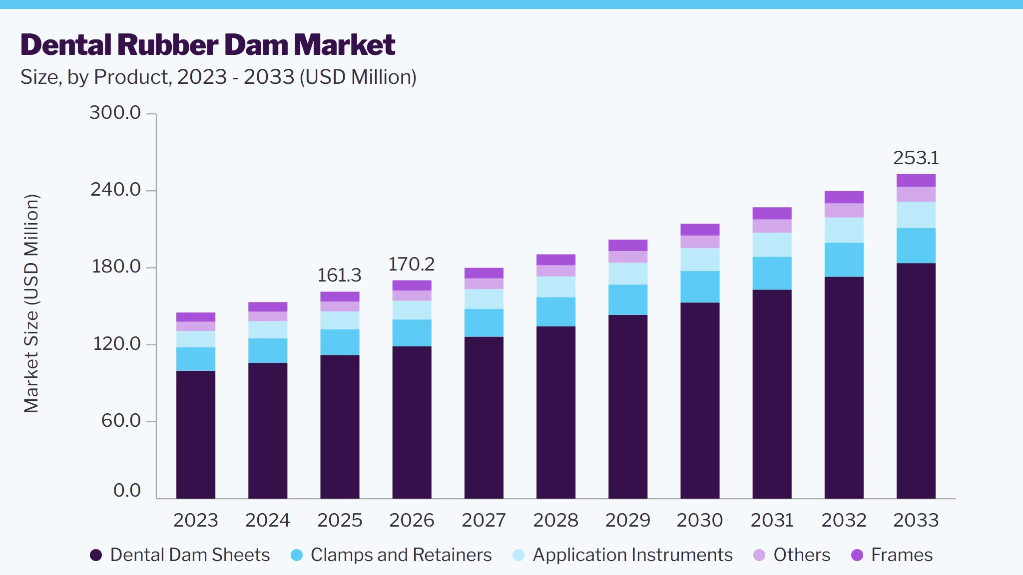 Dental Rubber Dam market size and growth forecast (2023-2033)