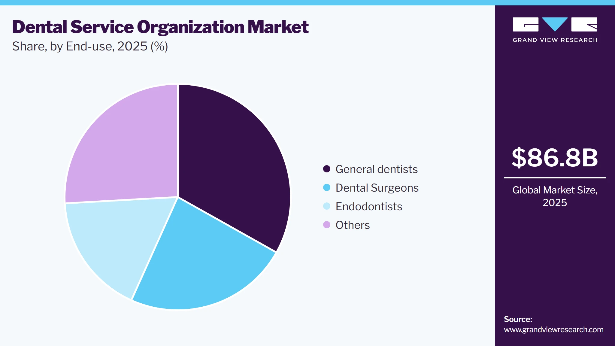 Dental Service Organization Market Share