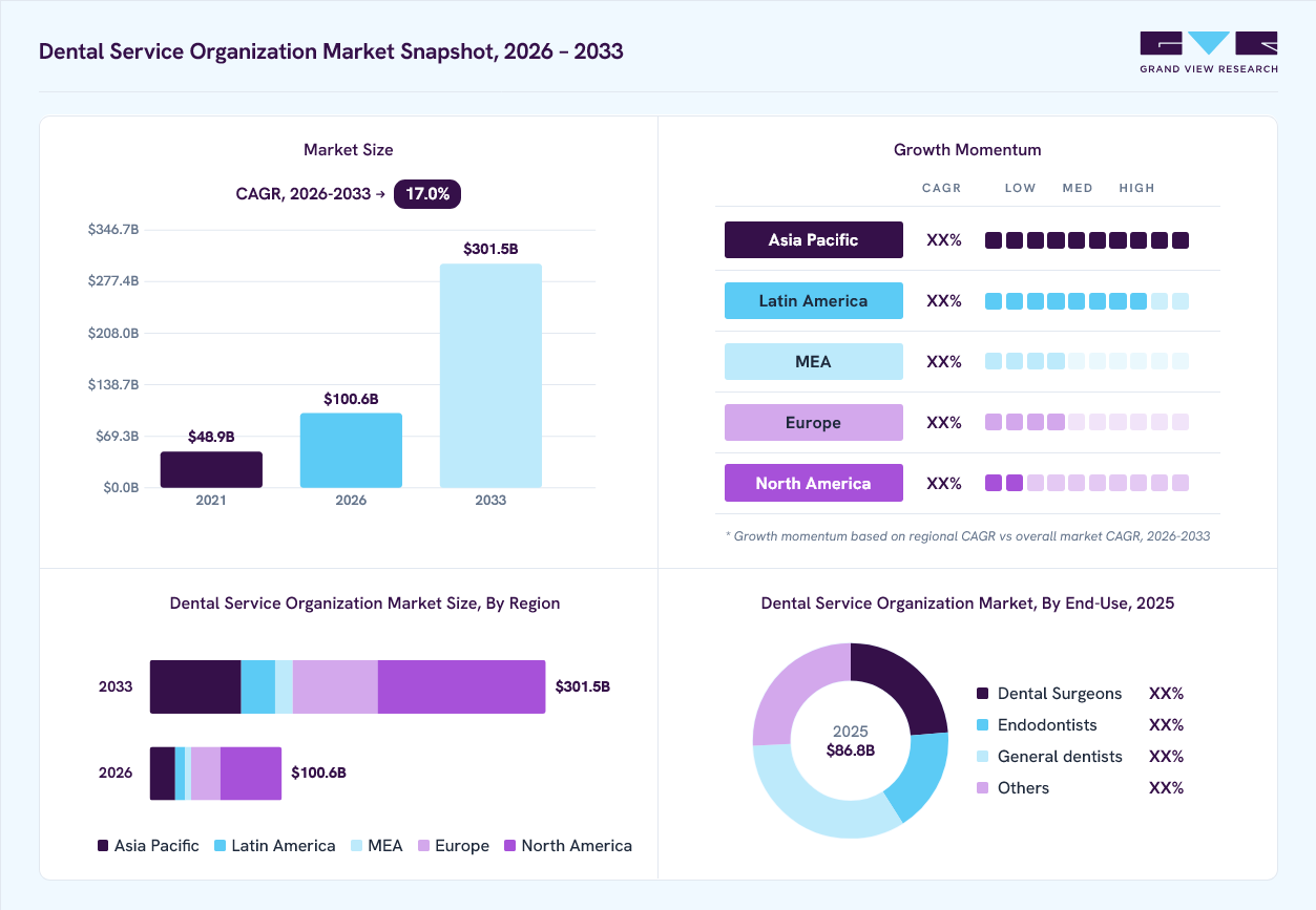 Dental service organization market overview: Grand View Research estimates the global market size at USD 86.8 billion in 2025, projected to grow from USD 100.6 billion in 2026 to USD 301.5 billion by 2033 at a 17.0% CAGR, with regional growth momentum.