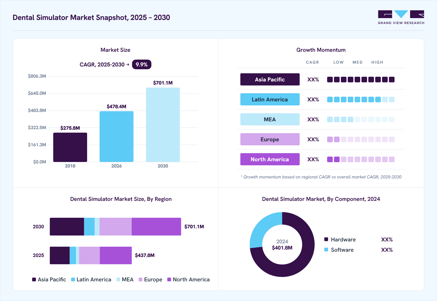 Dental simulator market overview: Grand View Research estimates the global market size at USD 401.8 million in 2024, projected to grow from USD 478.5 million in 2026 to USD 701.1 million by 2030 at a 9.9% CAGR, with regional growth momentum.