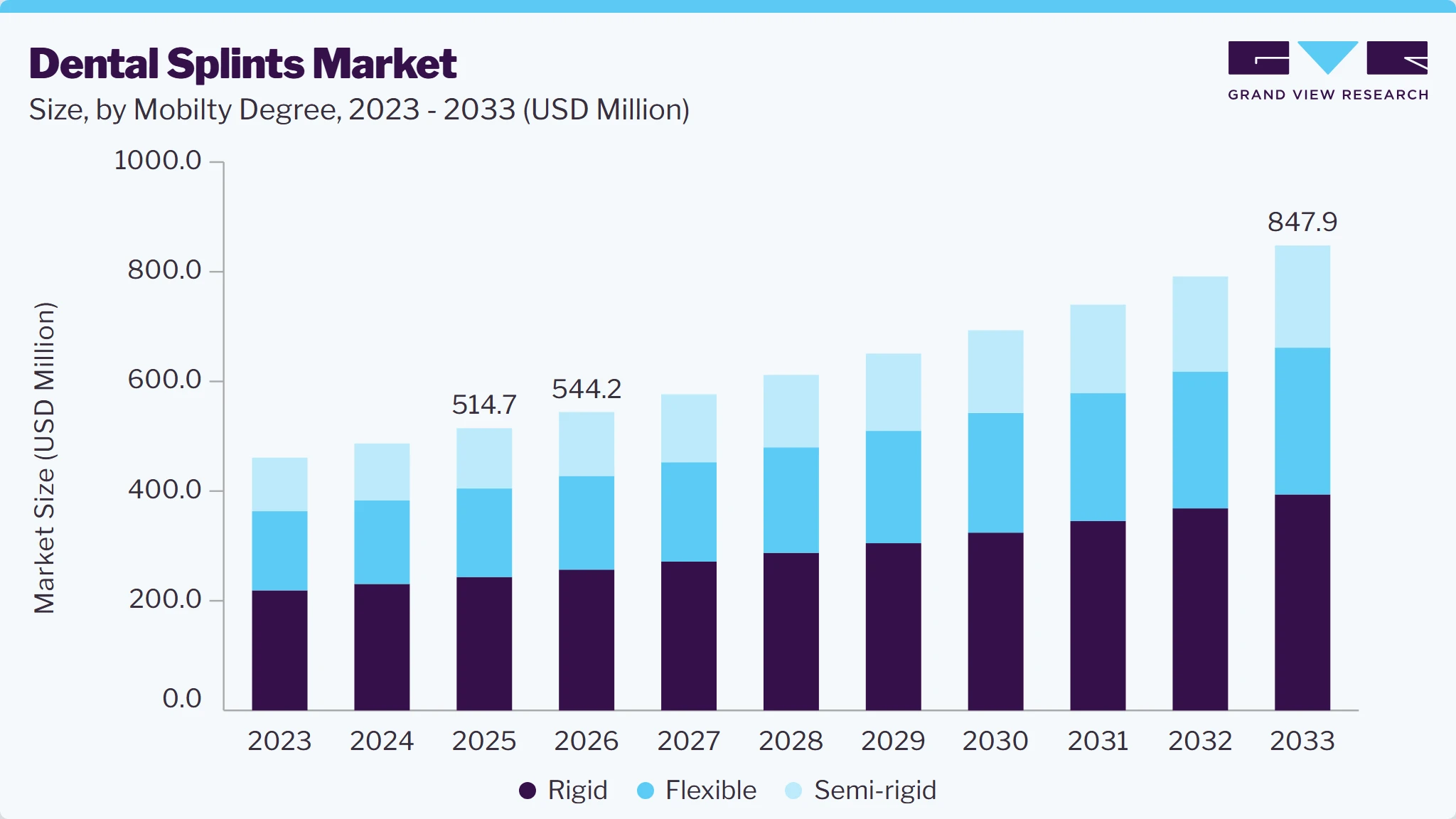 Dental splints market size and growth forecast (2023-2033) Dental splints market size and growth forecast (2023-2033)