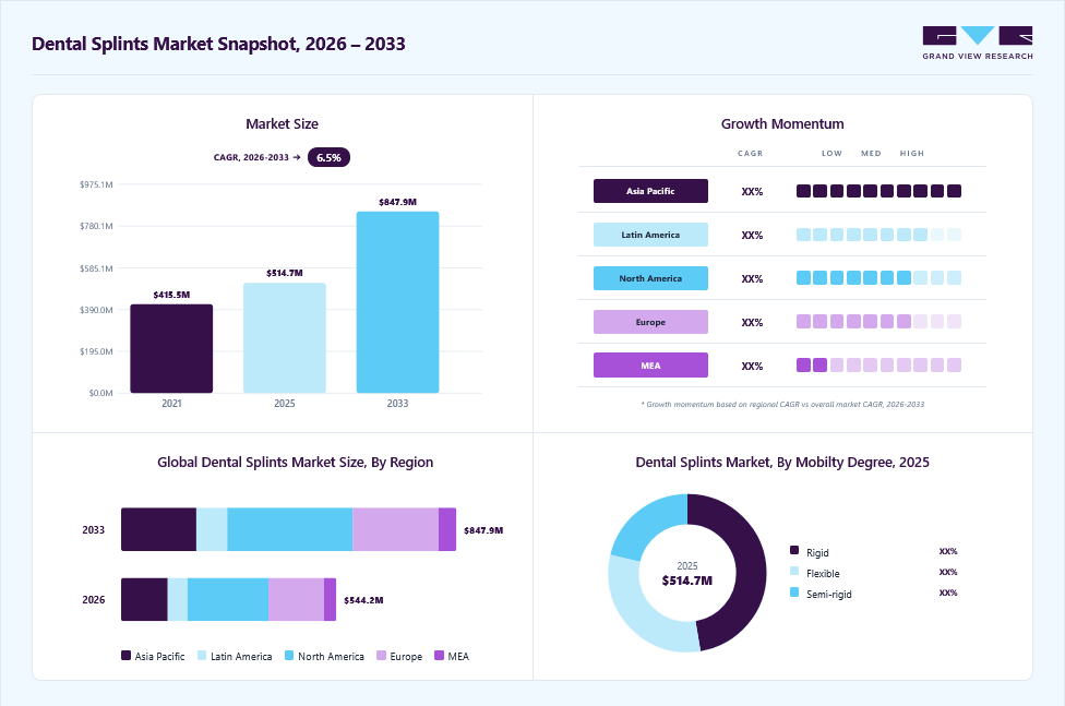 Dental splints market overview: Grand View Research estimates the global market size at USD 514.7 million in 2025, projected to grow from USD 544.2 million in 2026 to USD 847.9 million by 2033 at a 6.5% CAGR, with regional growth momentum.