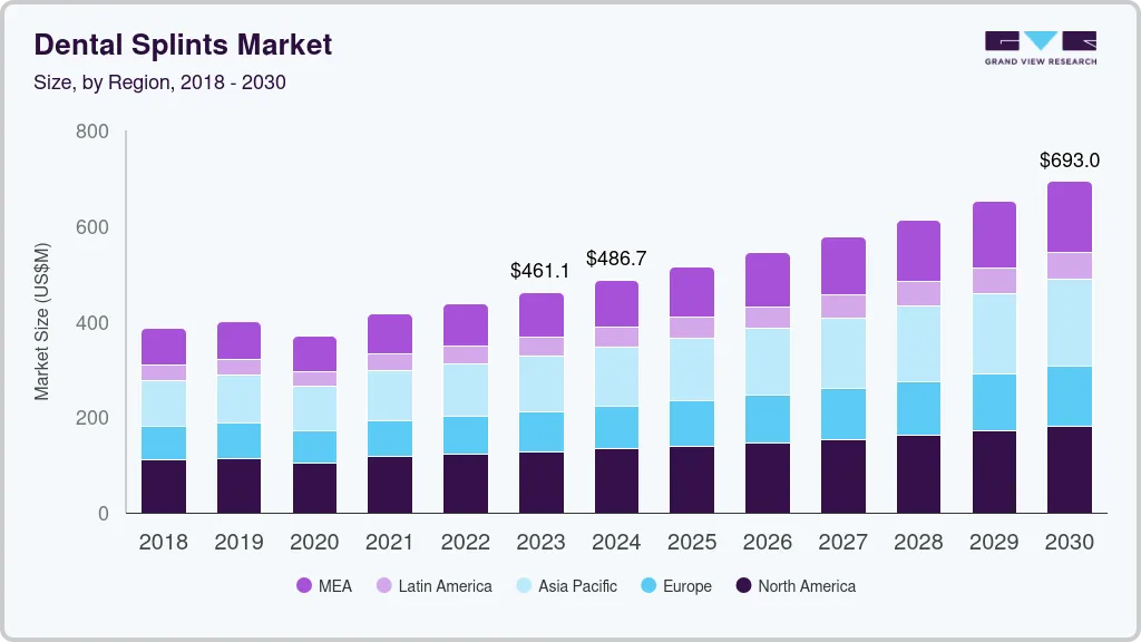 Dental splints market size and growth forecast (2018-2030) Dental splints market size and growth forecast (2018-2030)