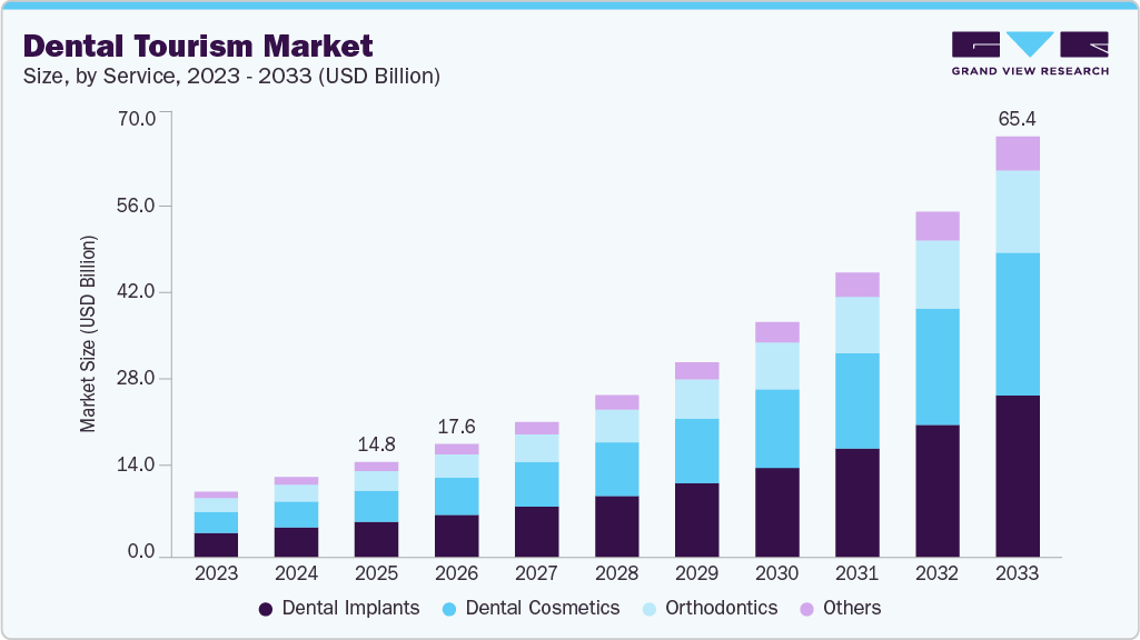 Dental tourism market size and growth forecast (2023-2033)