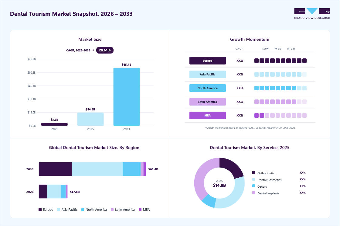 Dental tourism market overview: Grand View Research estimates the global market size at USD 14.80 billion in 2025, projected to grow from USD 17.62 billion in 2026 to USD 65.39 billion by 2033 at a 20.61% CAGR, with regional growth momentum.