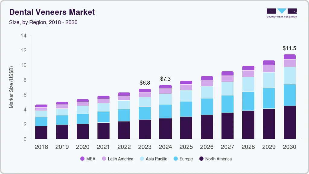 Dental veneers market size by region, and growth forecast (2022-2030) Dental veneers market size by region, and growth forecast (2022-2030)