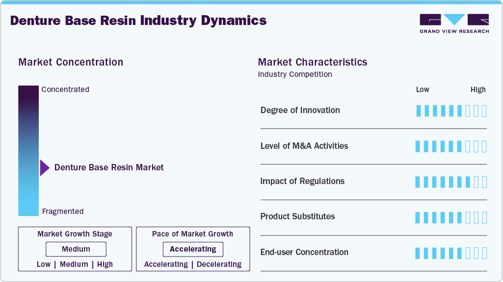 Denture Base Resin Industry Dynamics Denture Base Resin Industry Dynamics