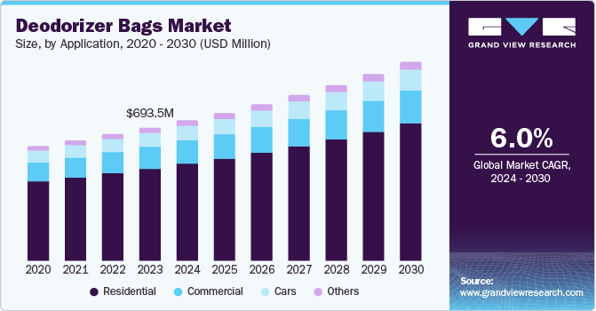 Deodorizer Bags Market Size by Application, 2020 - 2030 (USD Million)