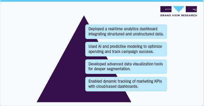 Deployed a real-time analytics dashboard integrating structured and Unstructured data.
