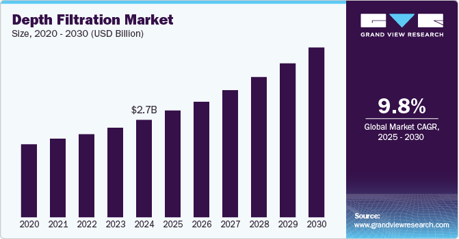 Depth Filtration Market Size, 2020 - 2030 (USD Billion)