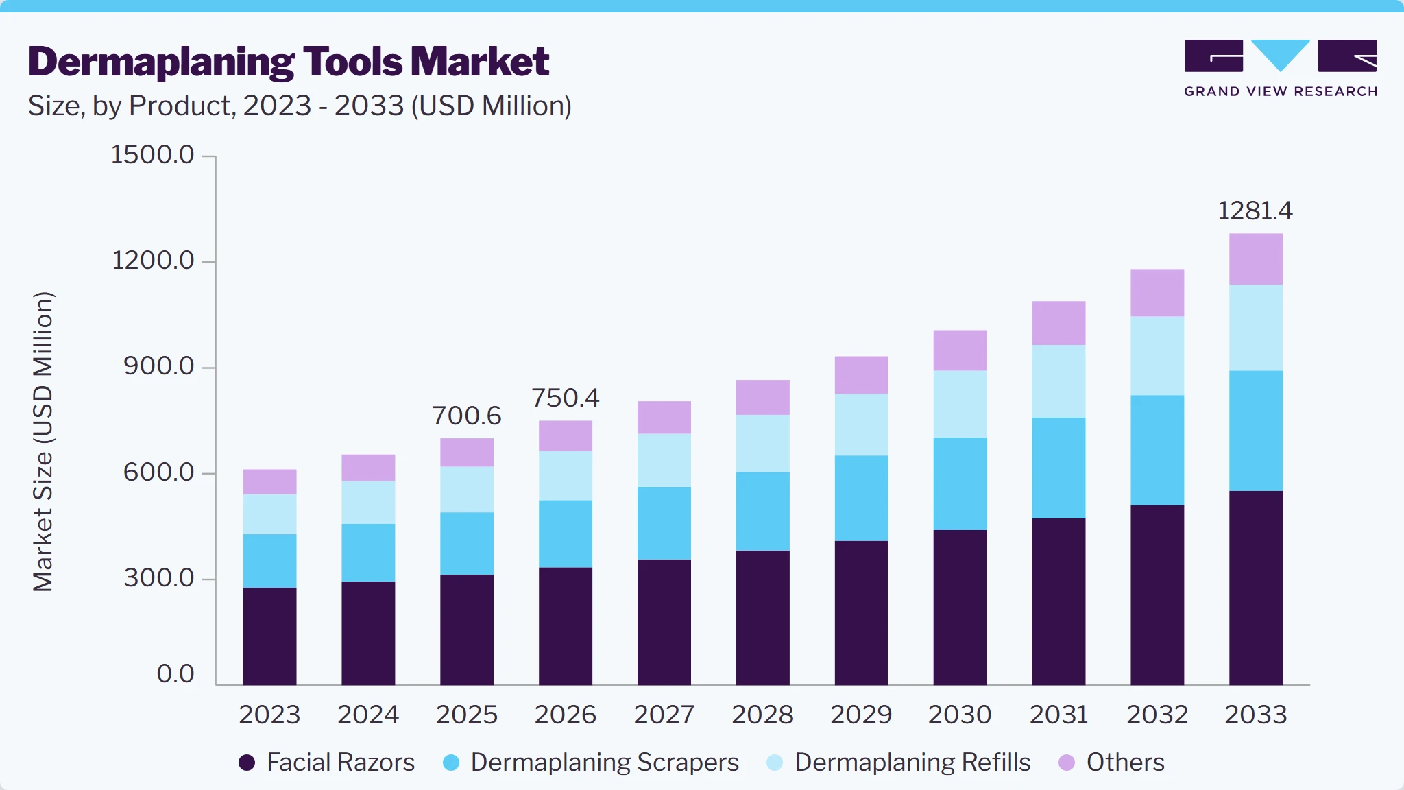 Dermaplaning tools market size and growth forecast (2023-2033) Dermaplaning tools market size and growth forecast (2023-2033)