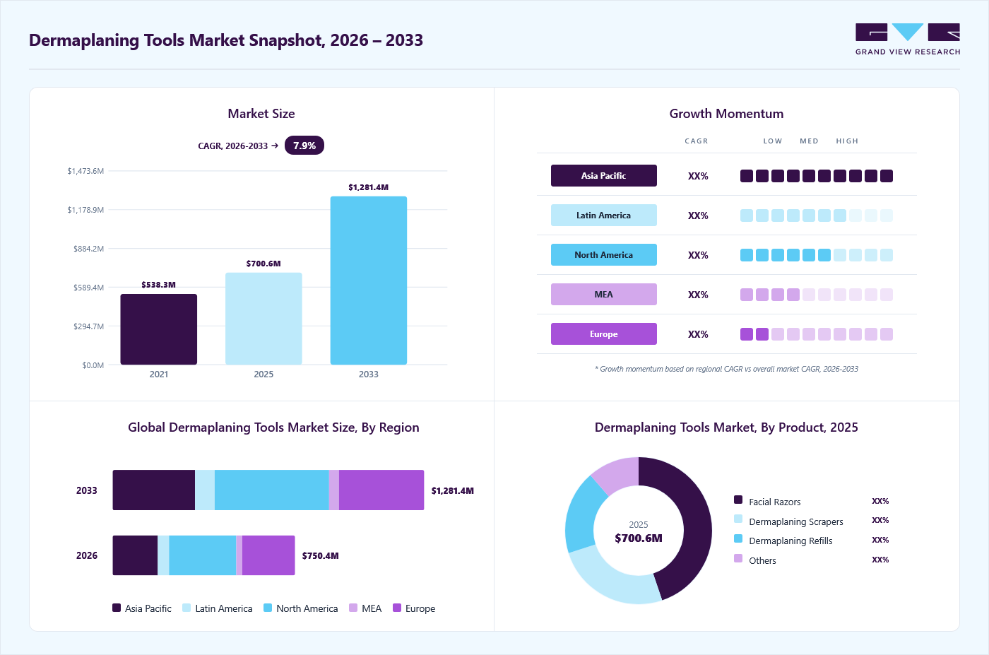 Dermaplaning tools market overview: Grand View Research estimates the global market size at USD 700.6 million in 2025, projected to grow from USD 750.4 million in 2026 to USD 1,281.4 million by 2033 at a 7.9% CAGR, with regional growth momentum.