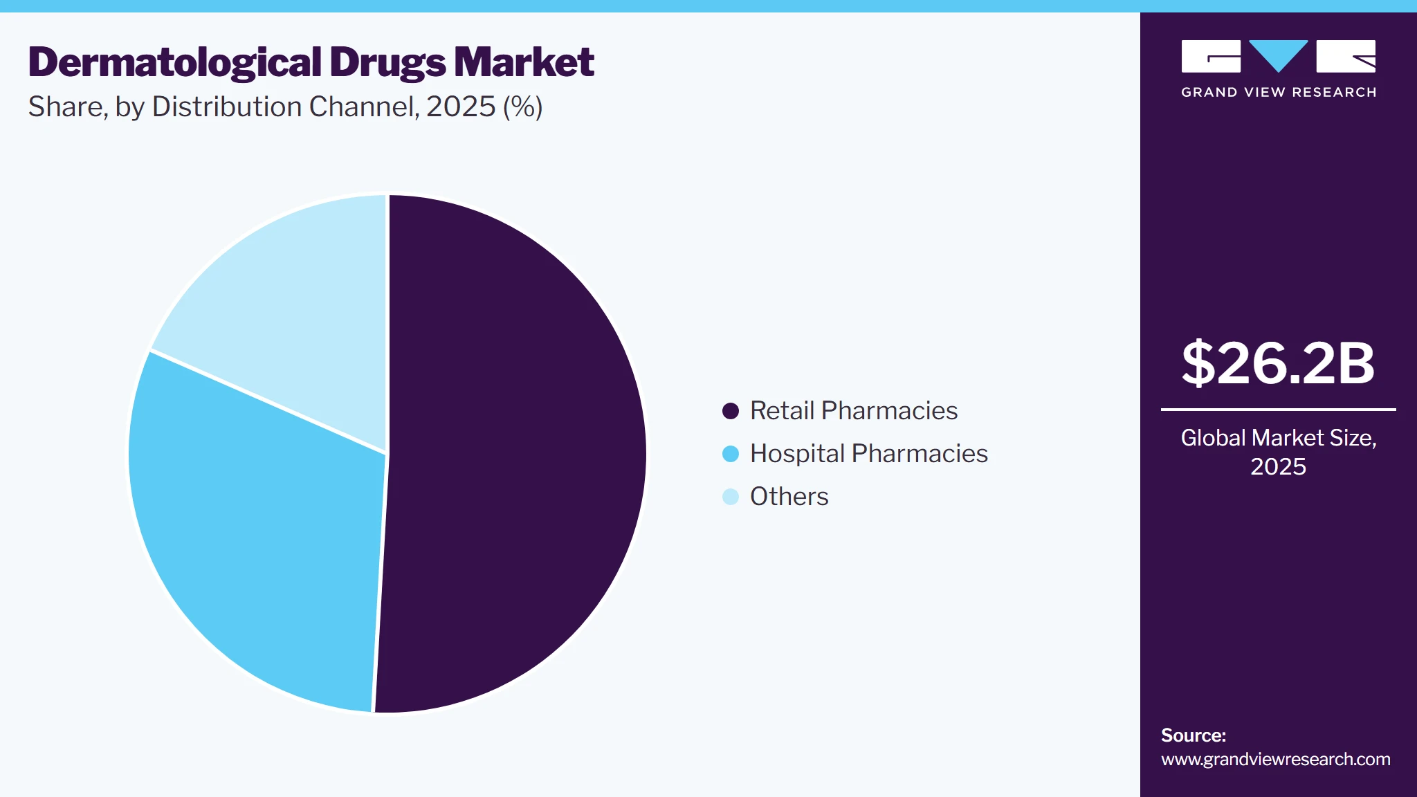 Dermatological Drugs Market Share