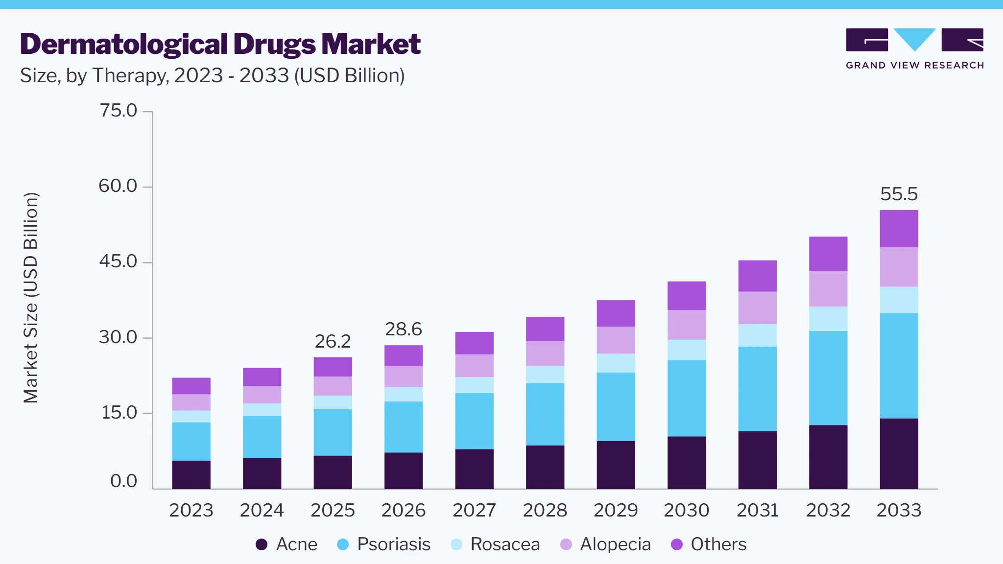 Dermatological drugs market size and growth forecast (2023-2033)