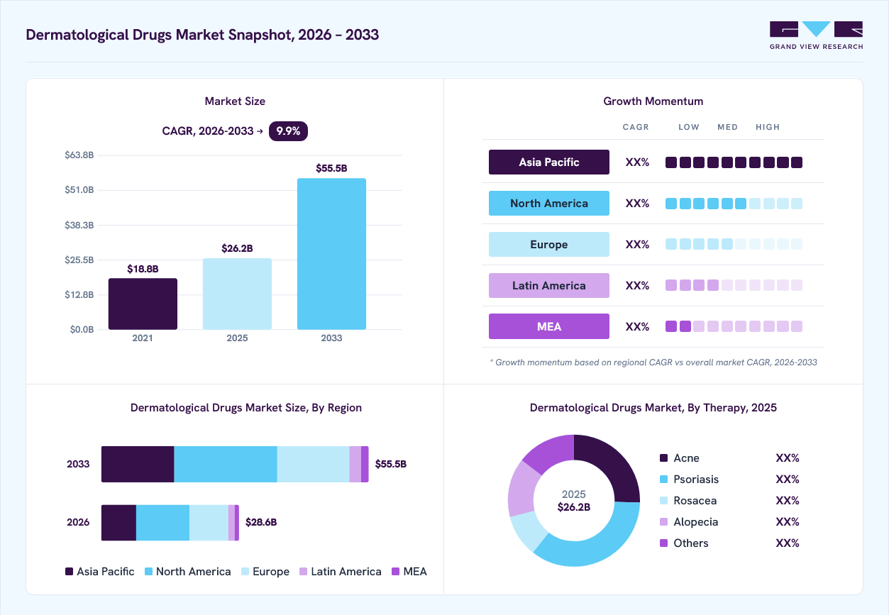 Dermatological drugs market overview: Grand View Research estimates the global market size at USD 26.2 billion in 2025, projected to grow from USD 28.6 billion in 2026 to USD 55.5 billion by 2033 at a 9.9% CAGR, with regional growth momentum.