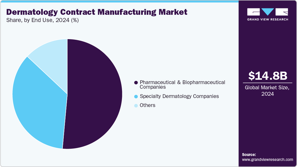 Dermatology Contract Manufacturing Market Share Dermatology Contract Manufacturing Market Share