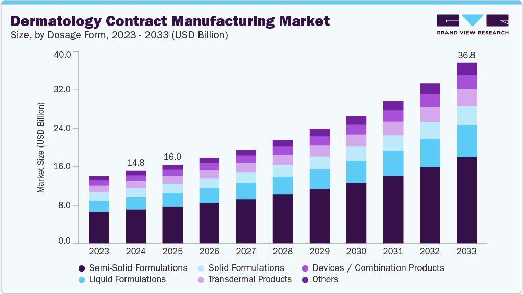 Dermatology contract manufacturing market size and growth forecast (2023-2033) Dermatology contract manufacturing market size and growth forecast (2023-2033)