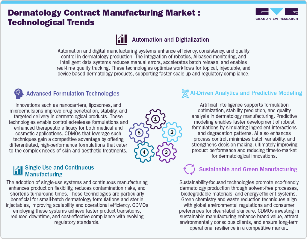 Dermatology Contract Manufacturing Market Technological Advancements Dermatology Contract Manufacturing Market Technological Advancements