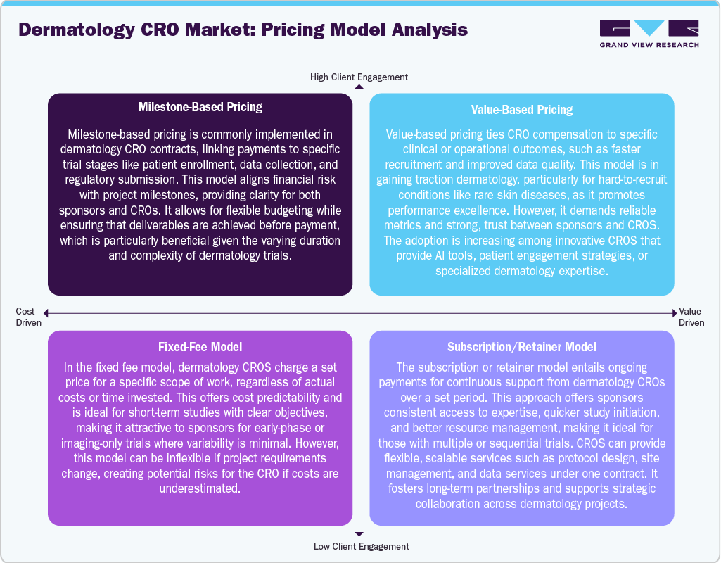 Dermatology CRO Market: Pricing Model Analysis