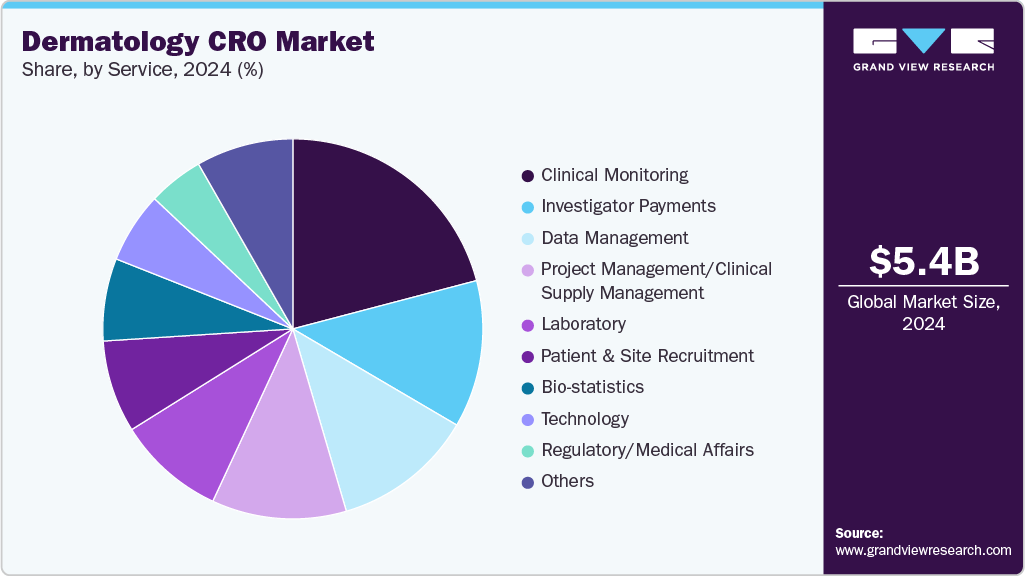 Dermatology CRO Market Share