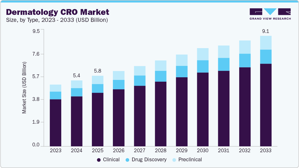 Dermatology cro market size and growth forecast (2023-2033)