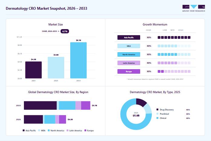Dermatology CRO market overview: Grand View Research estimates the global market size at USD 5.8 billion in 2025, projected to grow from USD 6.2 billion in 2026 to USD 9.7 billion by 2033 at a 6.7% CAGR, with regional growth momentum.