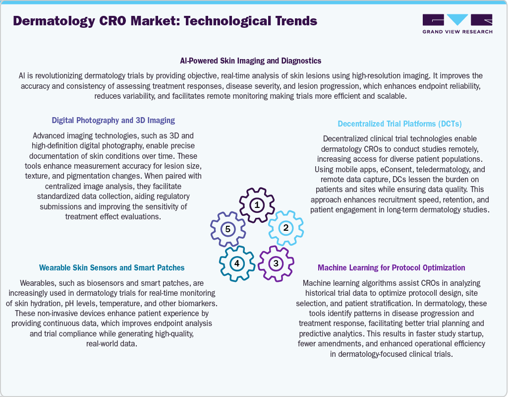 Dermatology CRO Market: Technological Trends
