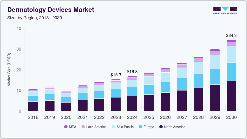 Dermatology devices market size by region, and growth forecast (2025-2030)