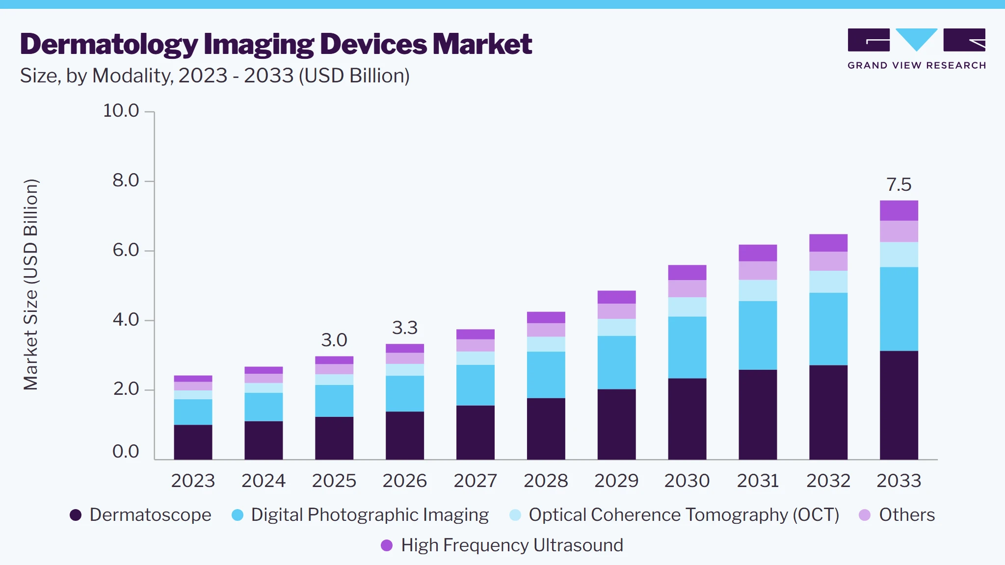 Dermatology imaging devices market size and growth forecast (2023-2033)