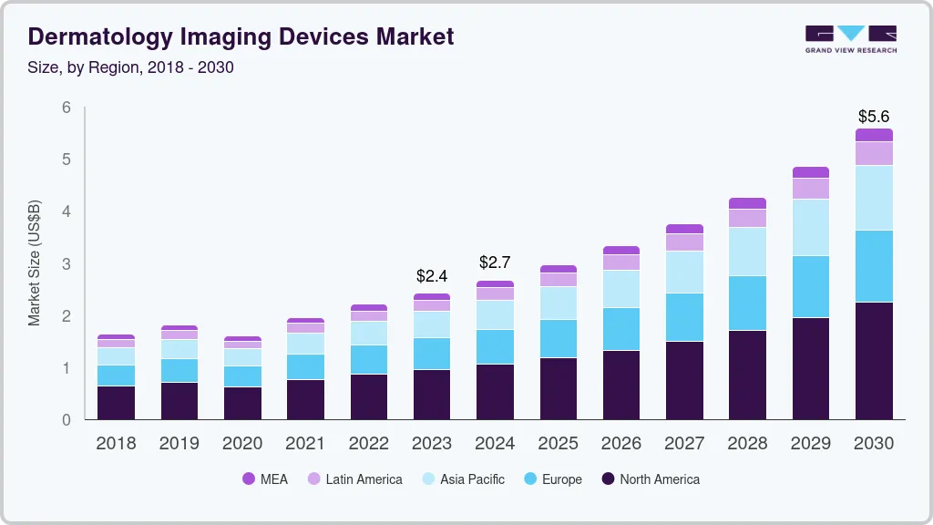 Dermatology imaging devices market size by region, and growth forecast (2024-2030)