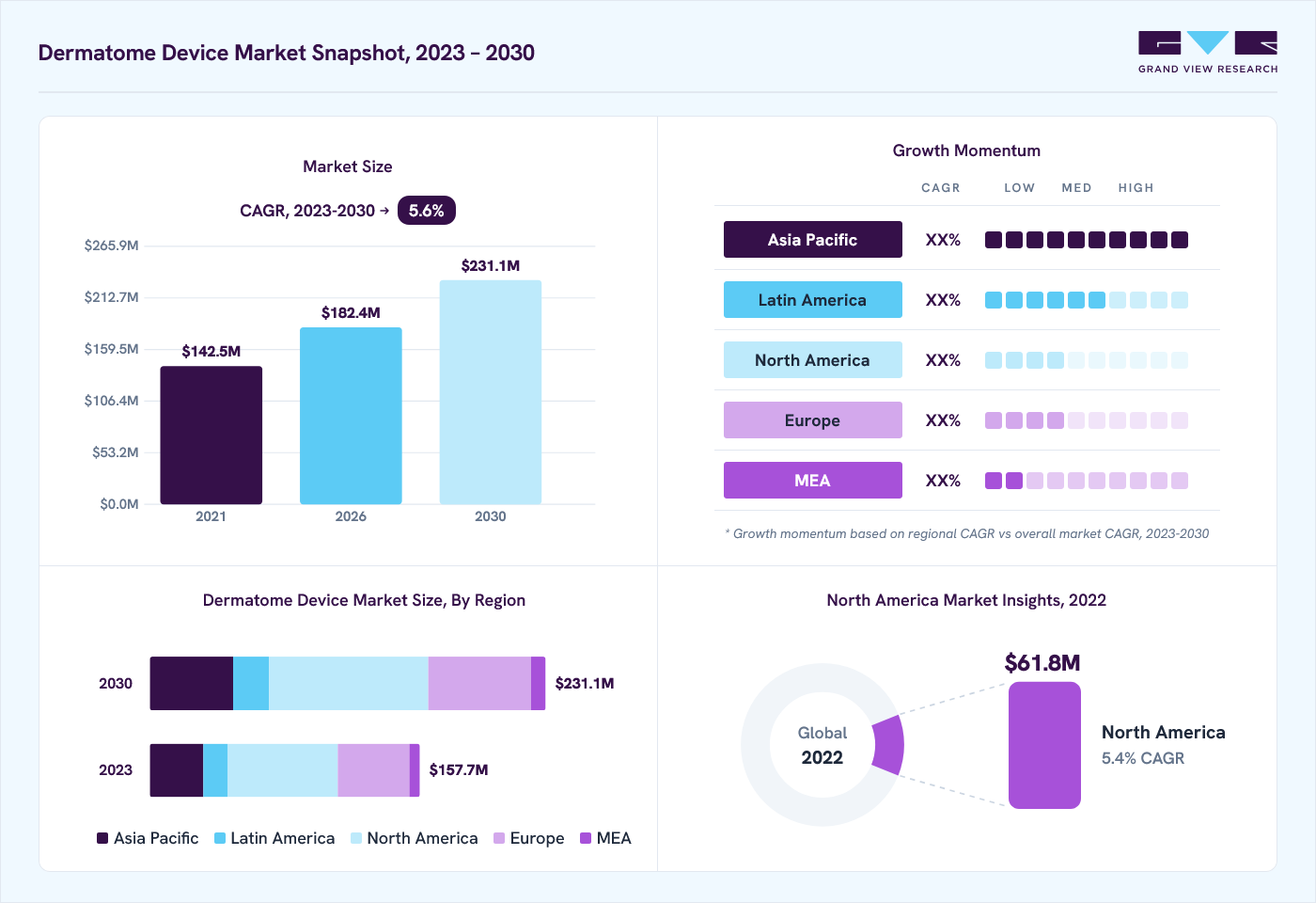 Dermatome device market overview: Grand View Research estimates the global market size at USD 151.0 million in 2022, projected to grow from USD 182.4 million in 2026 to USD 231.1 million by 2030 at a 5.6% CAGR, with regional growth momentum.