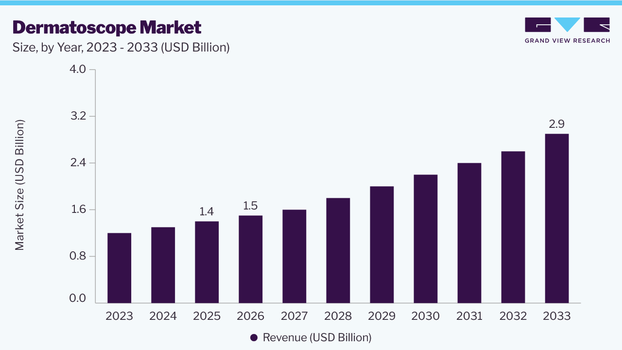 Dermatoscope market size and growth forecast (2023-2033) Dermatoscope market size and growth forecast (2023-2033)