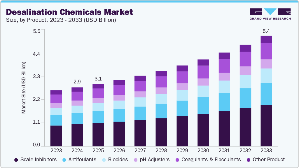 Desalination chemicals market size and growth forecast (2023-2033) Desalination chemicals market size and growth forecast (2023-2033)