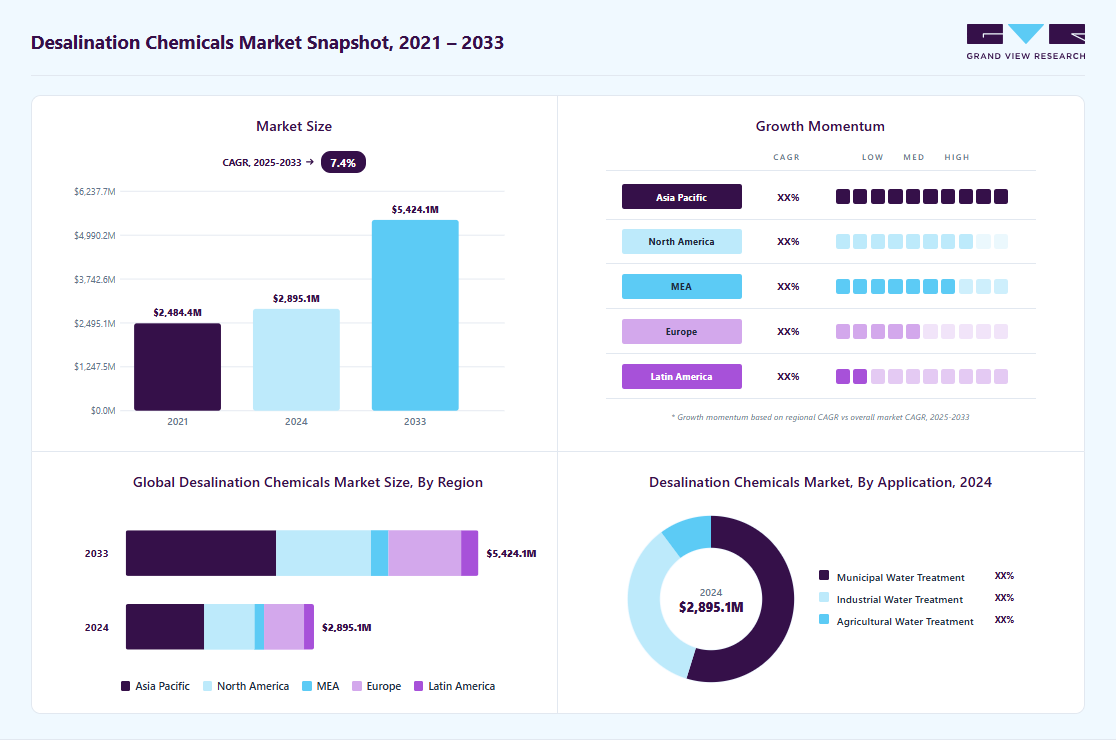 Desalination chemicals market overview highlighting global market size in 2024 (USD 2,895.1 Million), revenue forecast for 2033 (USD 5,424.1 Million), growth trends (CAGR 7.4% from 2025 to 2033), and regional growth momentum