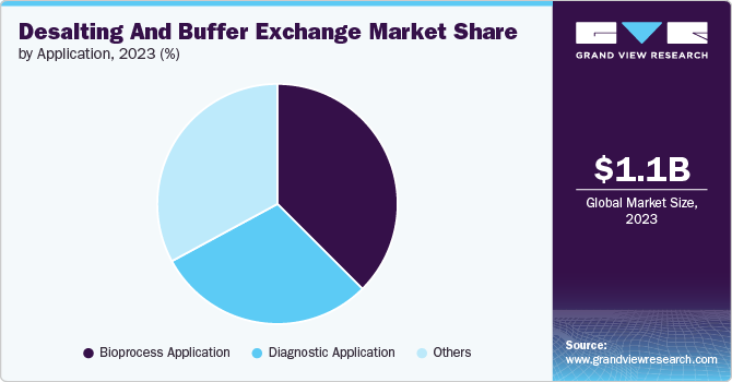 Desalting And Buffer Exchange Market Share by Application, 2023 (%)