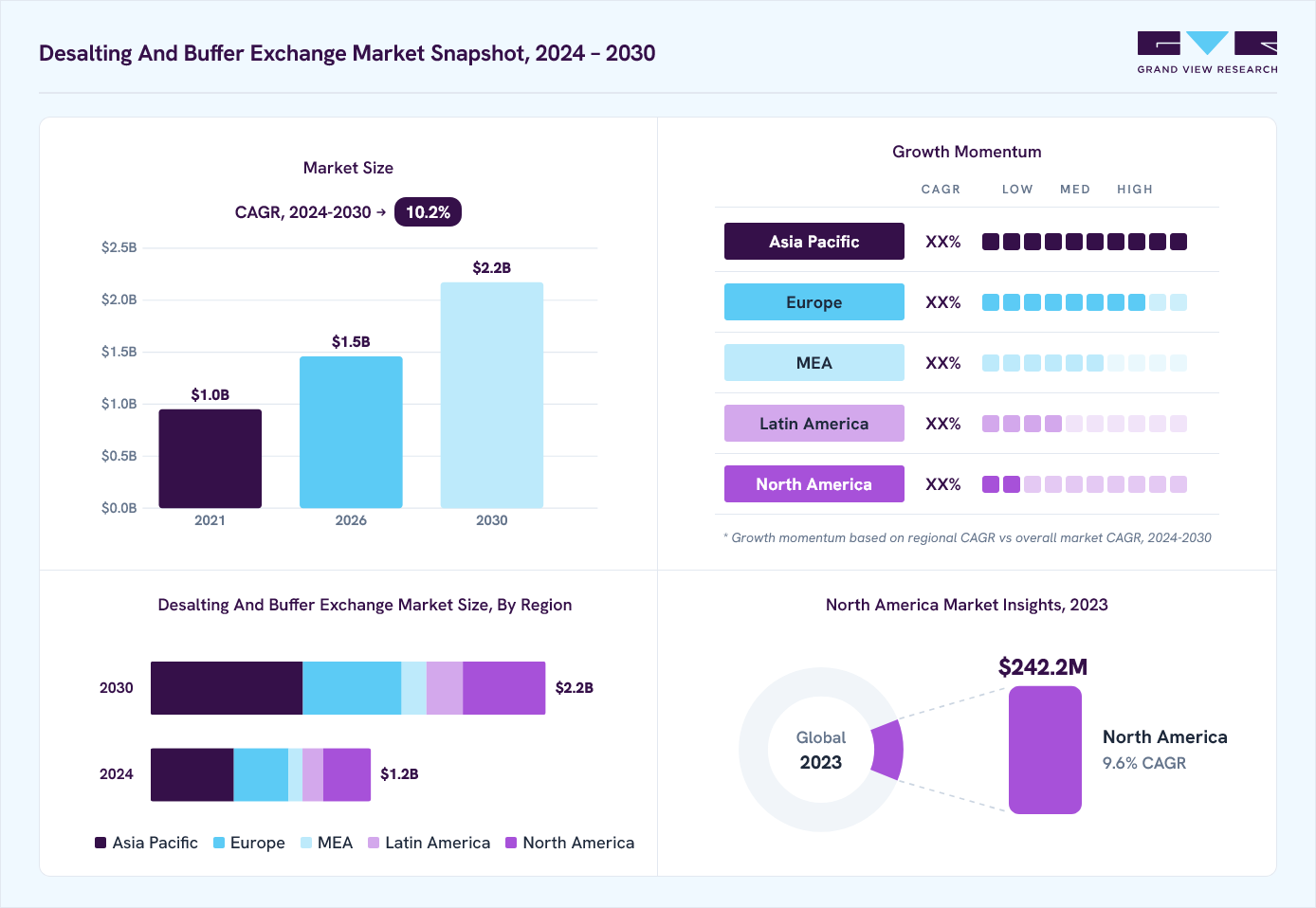 Desalting and buffer exchange market overview: Grand View Research estimates the global market size at USD 1.1 billion in 2023, projected to grow from USD 1.5 billion in 2026 to USD 2.2 billion by 2030 at a 10.2% CAGR, with regional growth momentum.