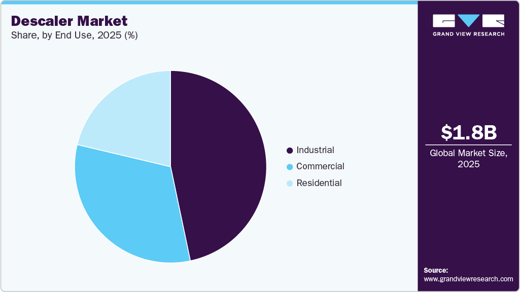 Descaler Market Share