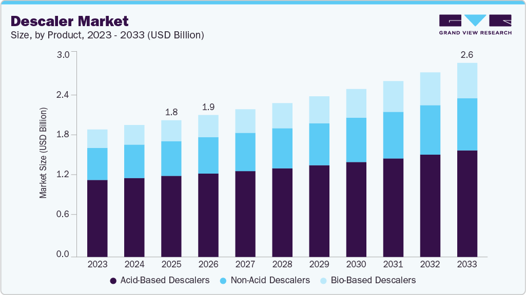 Descaler market size and growth forecast (2023-2033)