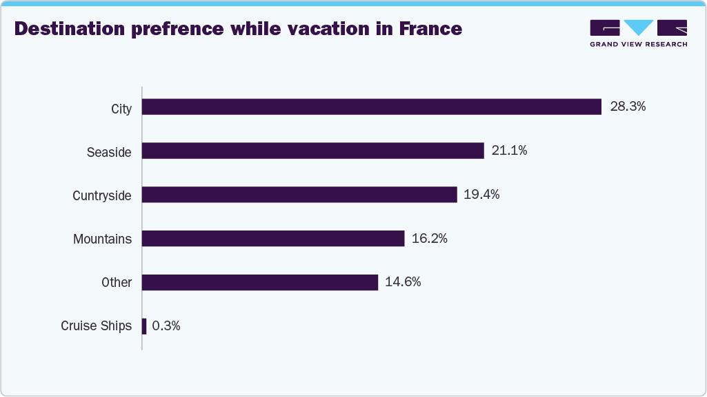 Destination prefrence while vacation in France
