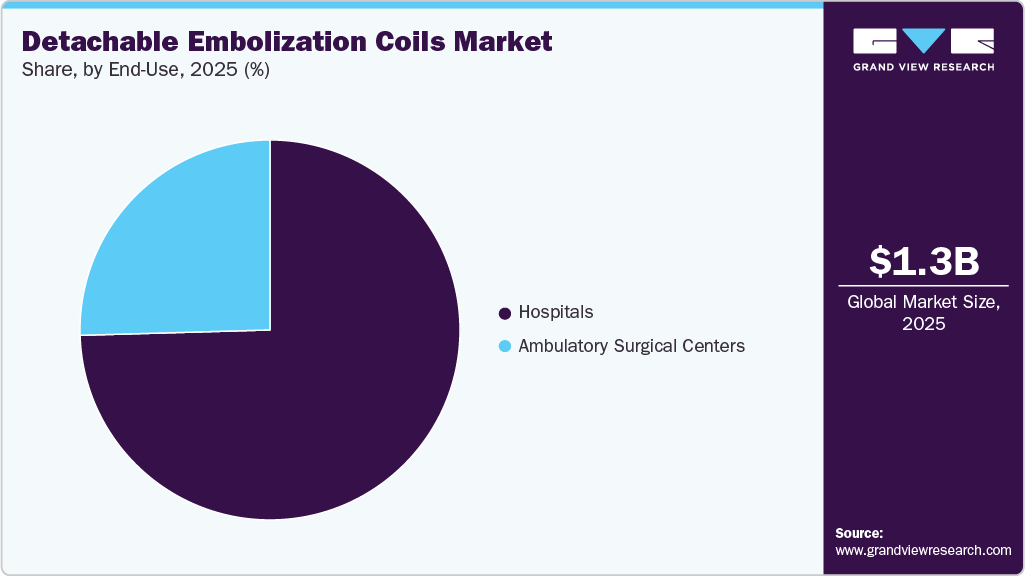 Detachable Embolization Coils Market Share