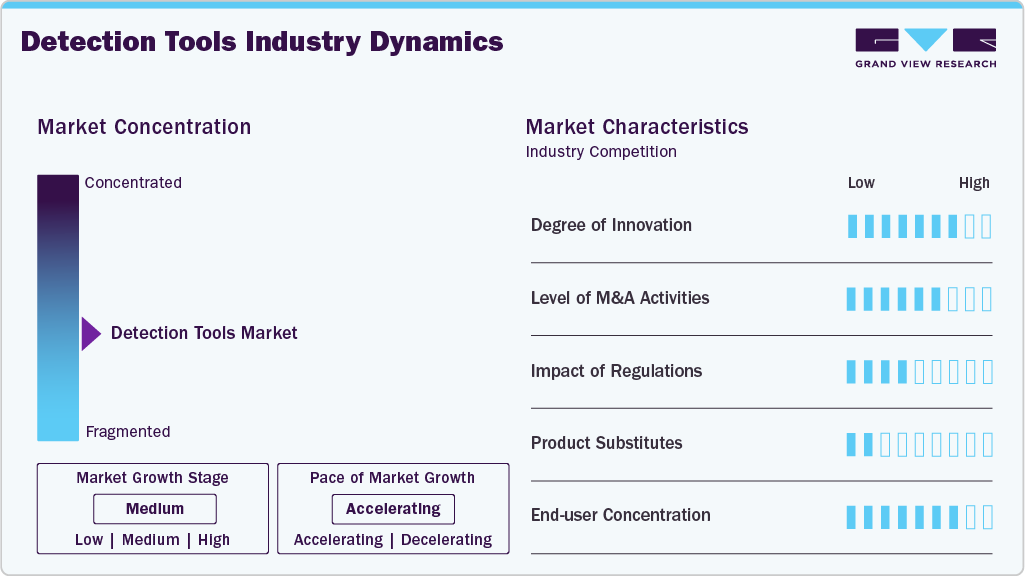 Detection Tools Industry Dynamics