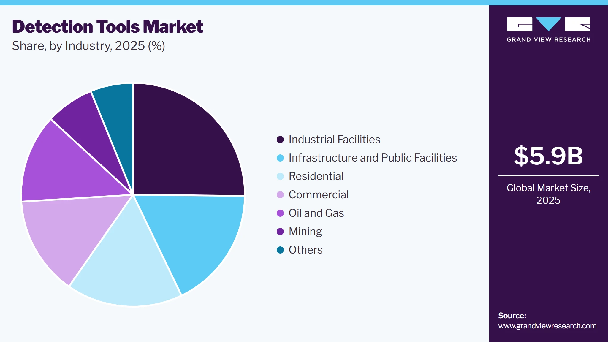 Detection Tools Market Share