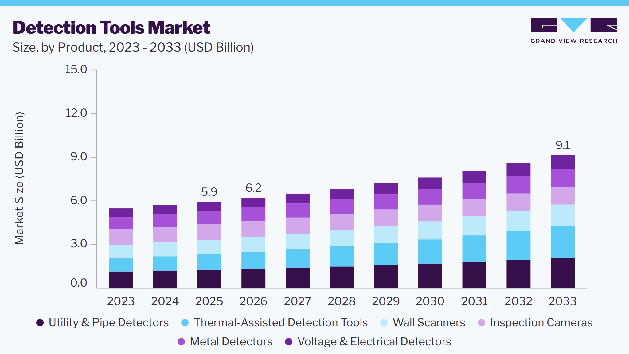 Detection Tools market size and growth forecast (2023-2033)