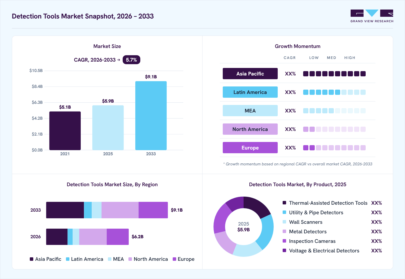 Detection tools market overview: Grand View Research estimates the global market size at USD 5.9 billion in 2025, projected to grow from USD 6.2 billion in 2026 to USD 9.1 billion by 2033 at a 5.7% CAGR, with regional growth momentum.